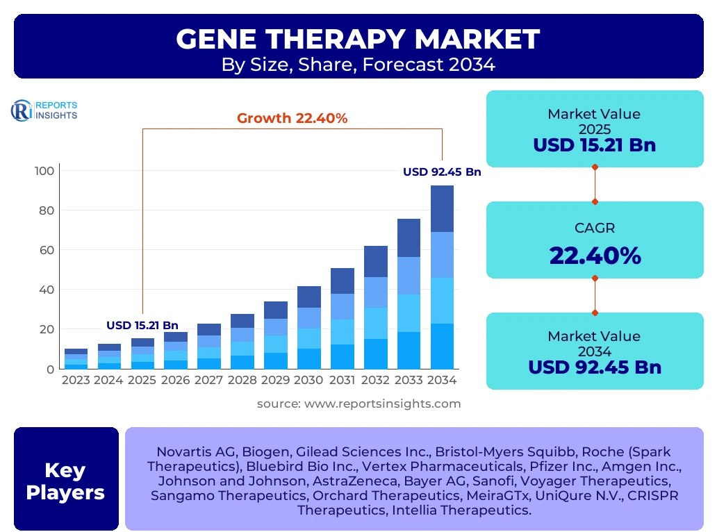 Gene Therapy Market