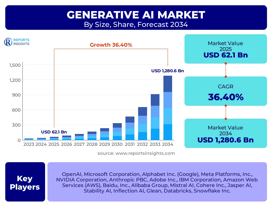 Generative Ai Market
