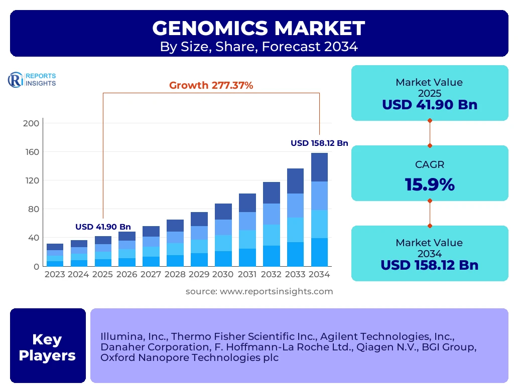 Genomics Market