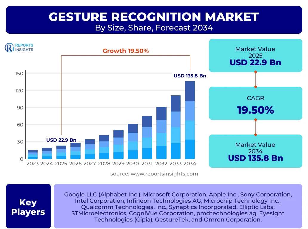 Gesture Recognition Market