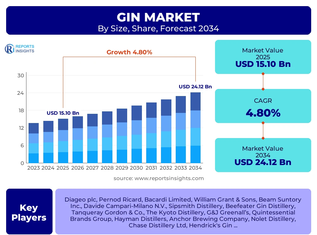 Gin Market