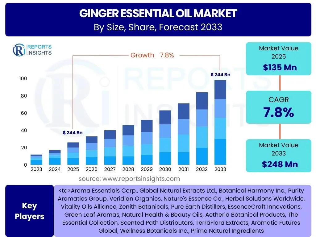 Ginger Essential Oil Market