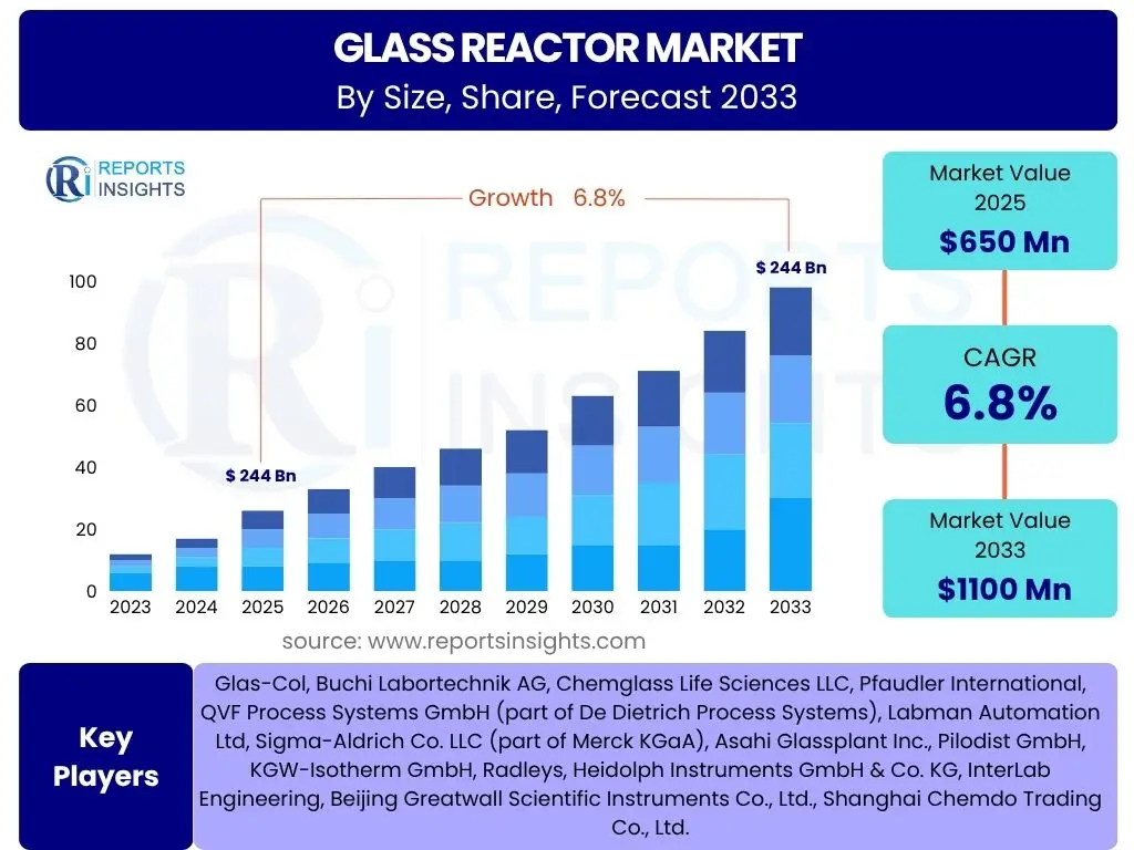 Glass Reactor Market
