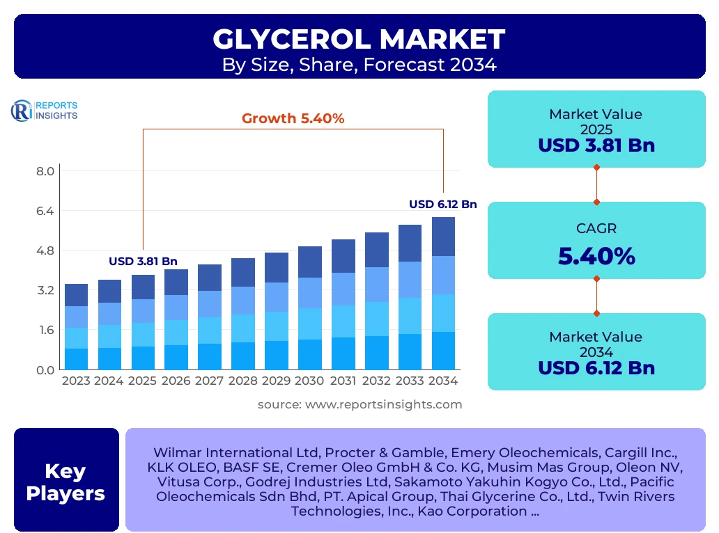 Glycerol Market
