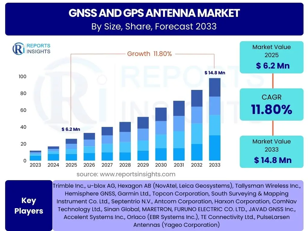 GNSS and GPS Antenna Market