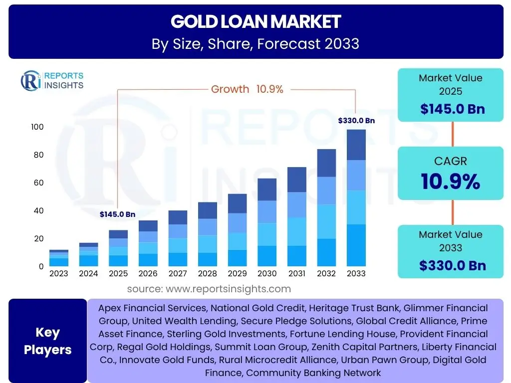 Gold Loan Market