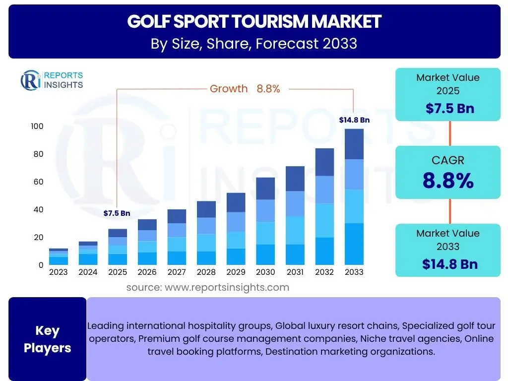Golf Sport Tourism Market