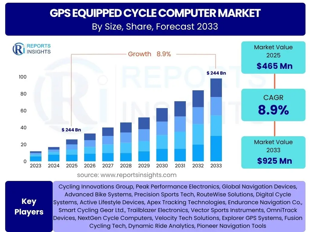 GPS equipped Cycle Computer Market