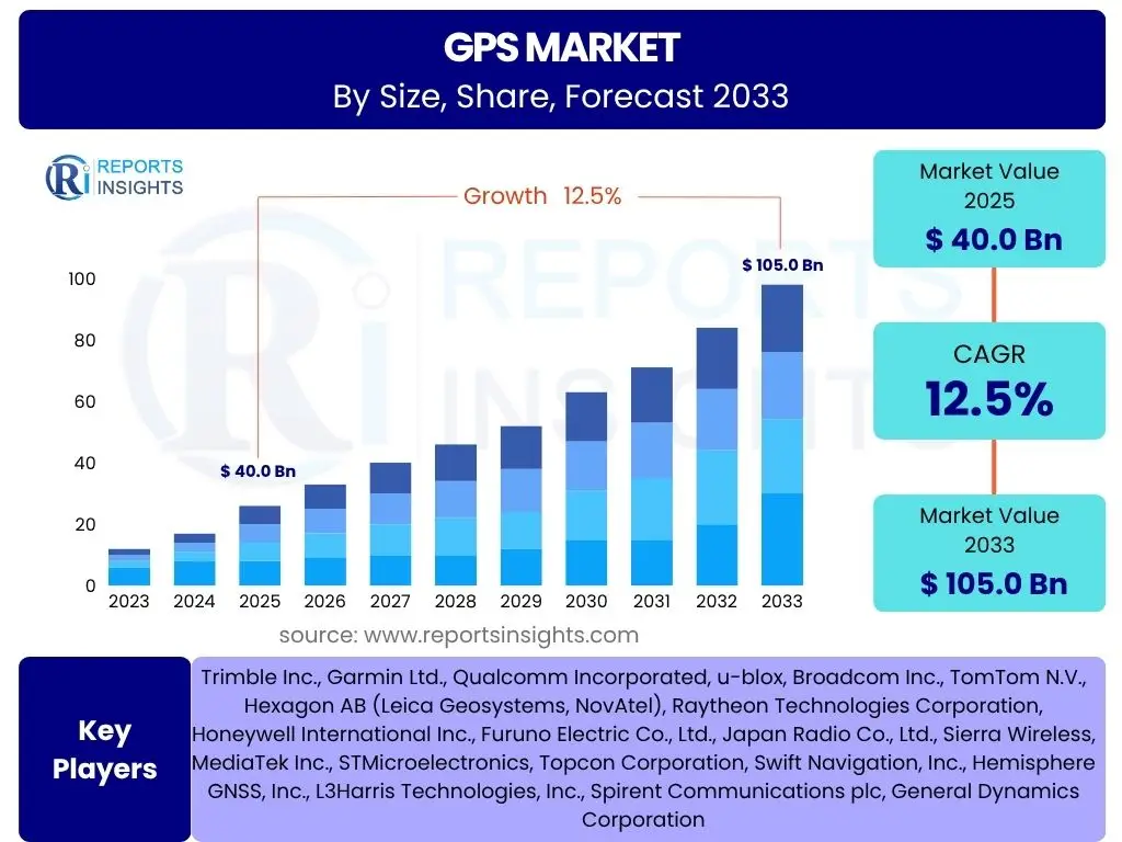 GPS Market