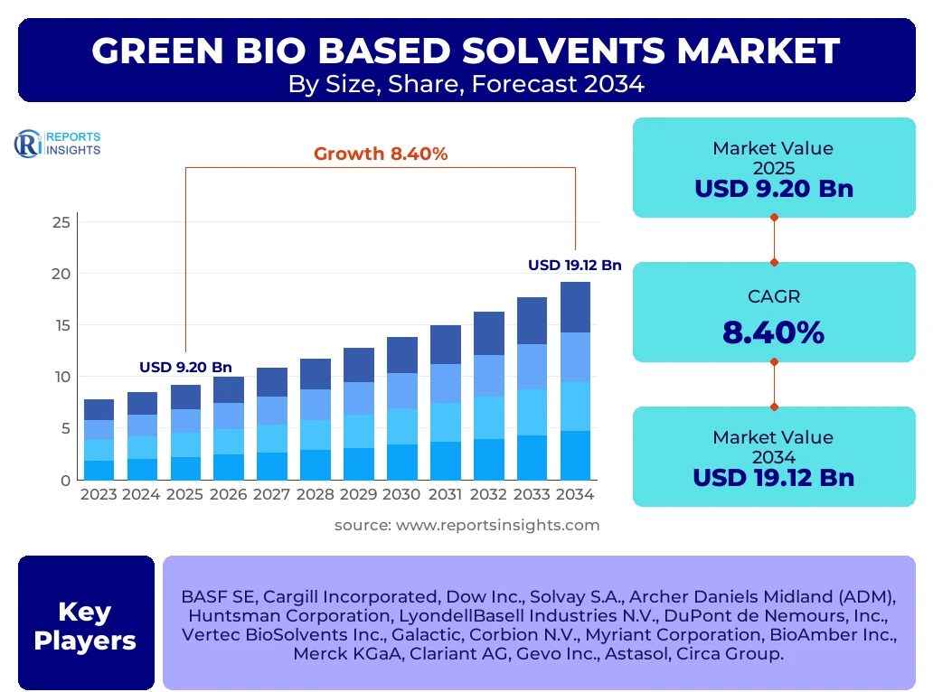 Green Bio Based Solvents Market