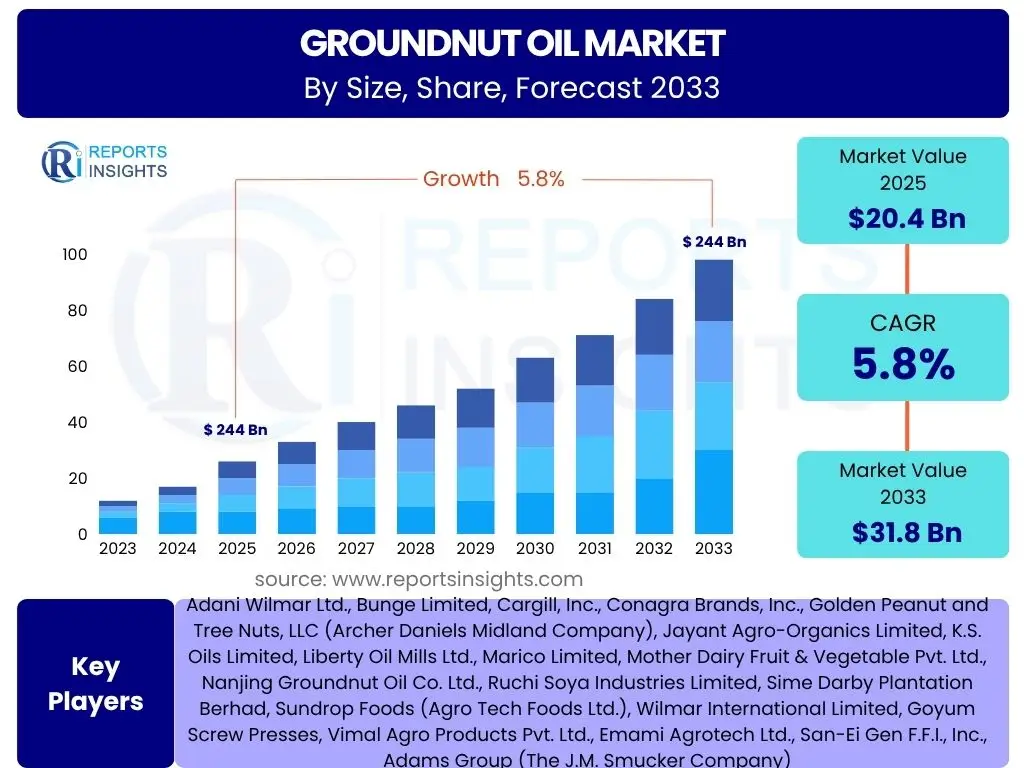 Groundnut Oil Market