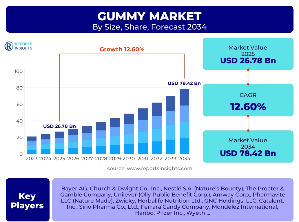 Gummy Market