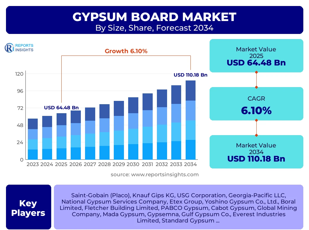 Gypsum Board Market