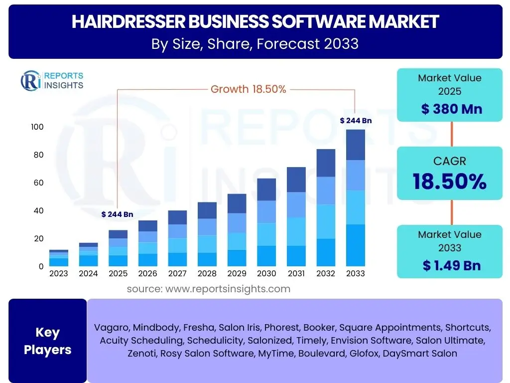 Hairdresser Business Software Market