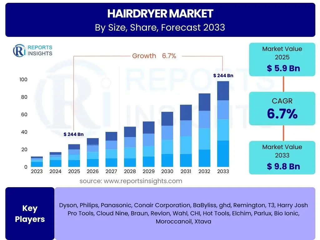 Hairdryer Market