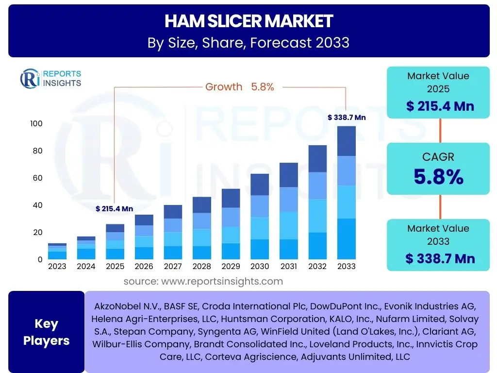 Ham Slicer Market