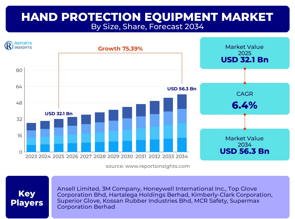 Hand Protection Equipment Market