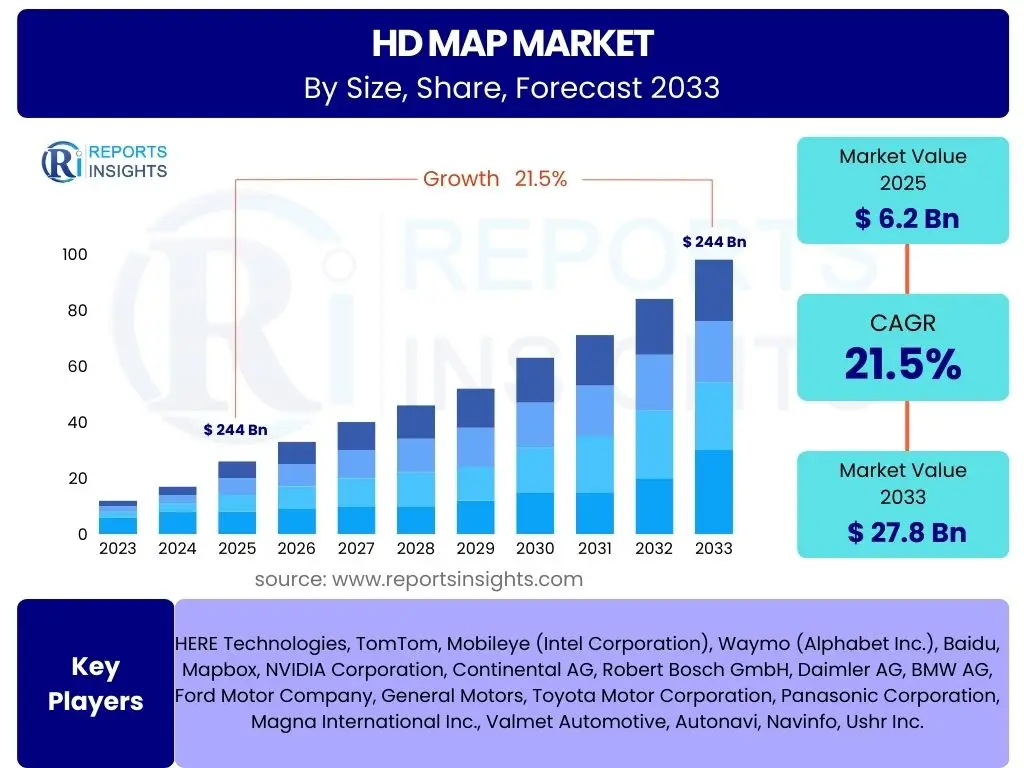 HD Map Market