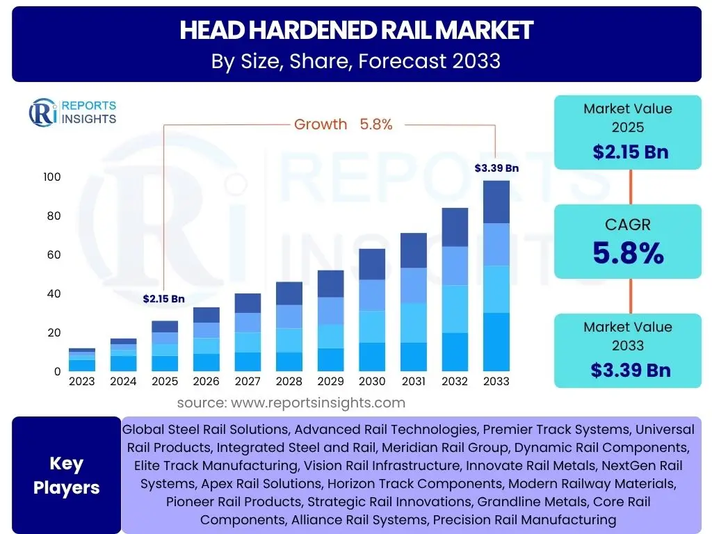 Head Hardened Rail Market