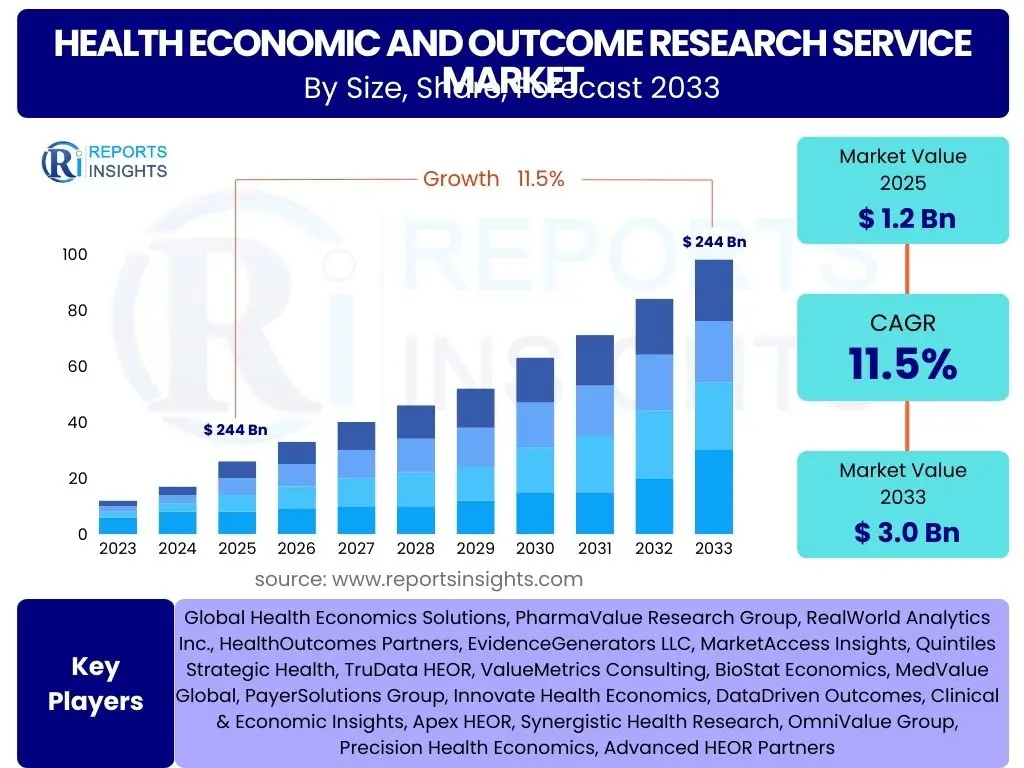 Health Economic and Outcome Research Service Market