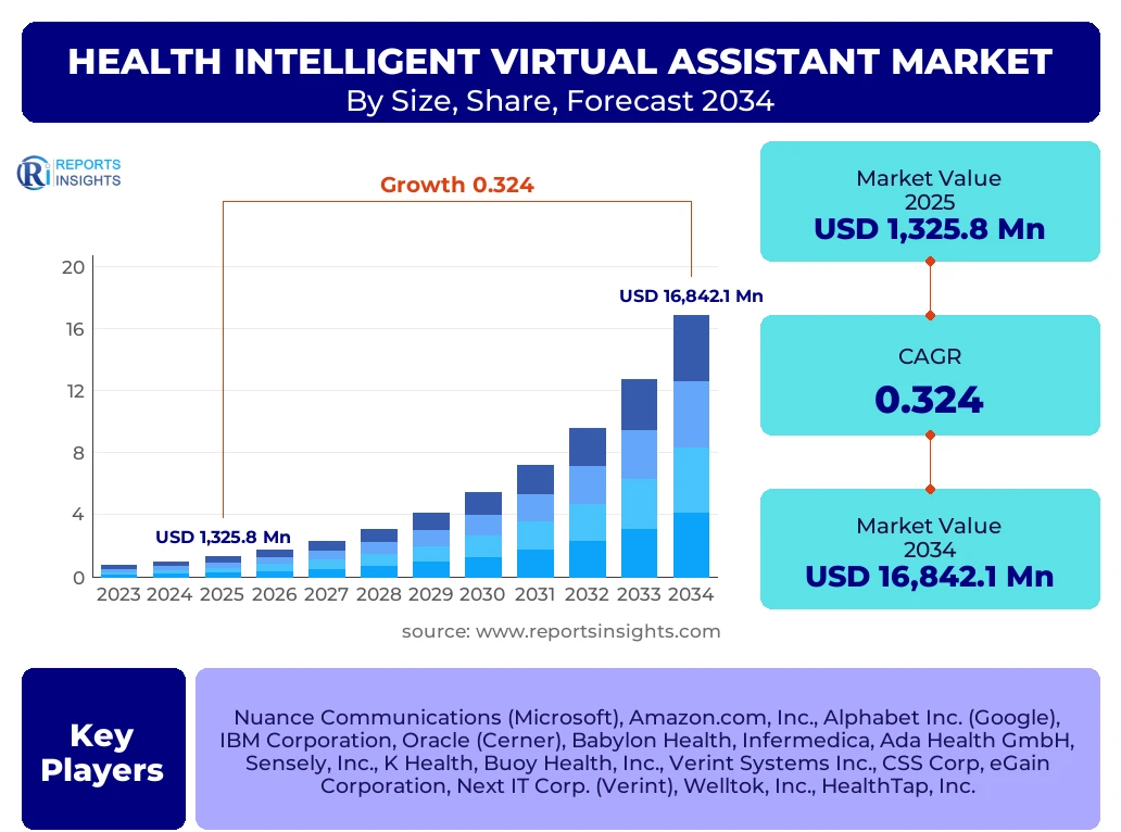 Health Intelligent Virtual Assistant Market