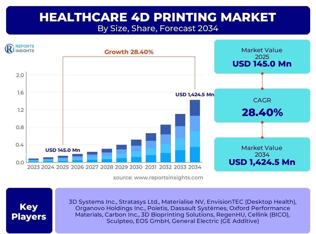 Healthcare 4D Printing Market