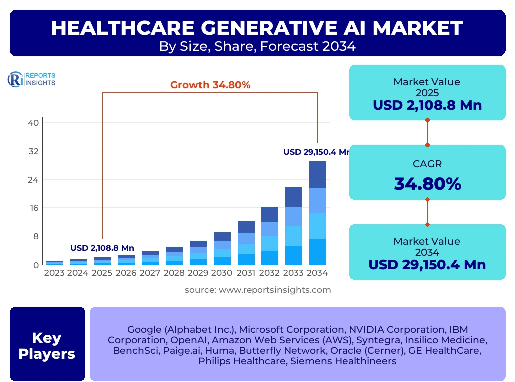 Healthcare Generative AI Market
