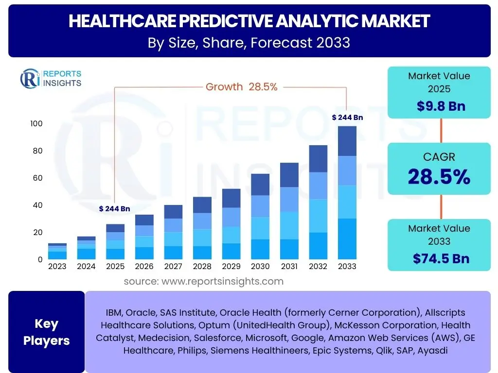 Healthcare Predictive Analytic Market