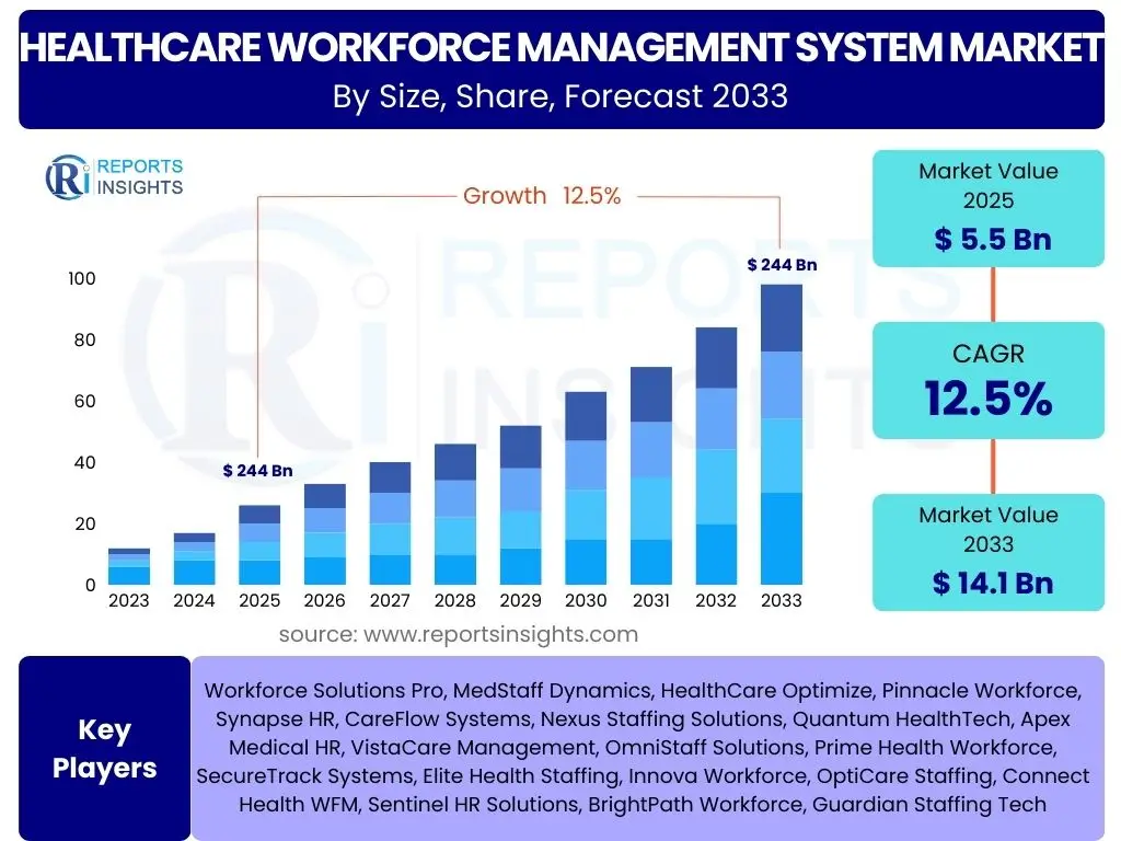 Healthcare Workforce Management System Market