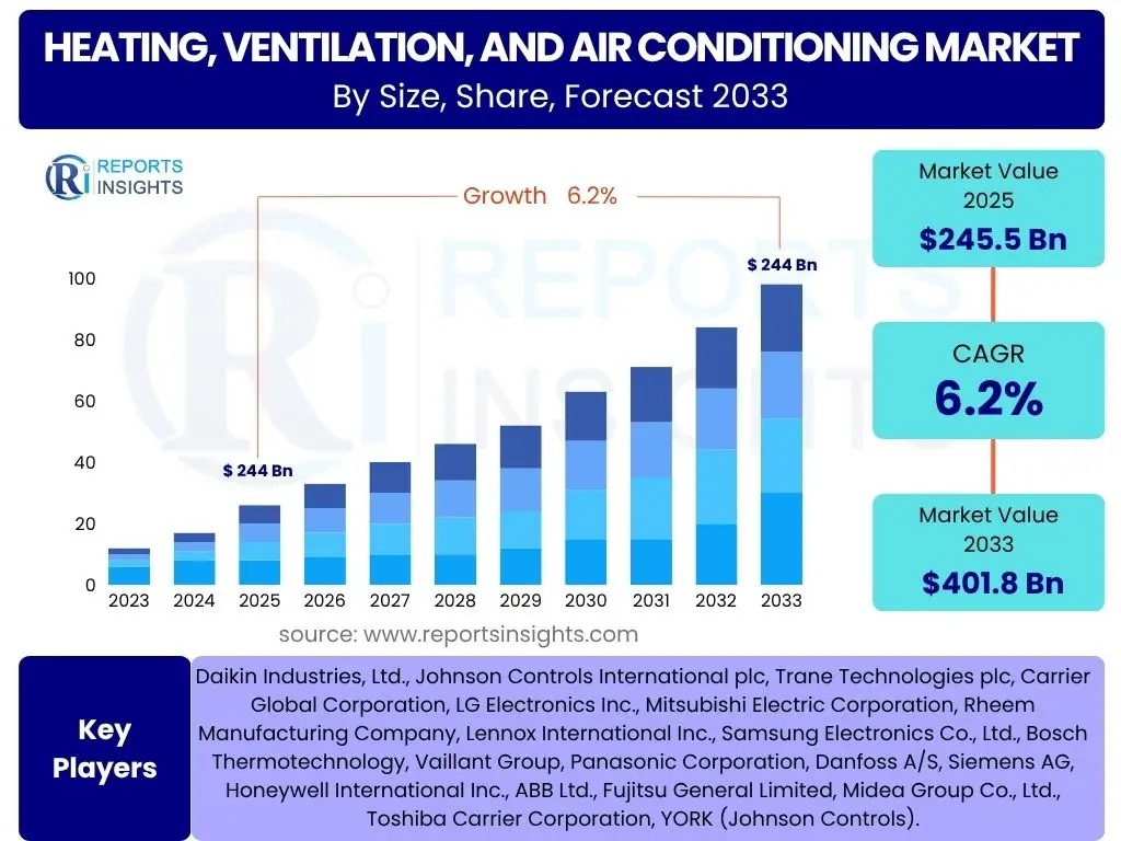 Heating, Ventilation, and Air Conditioning Market