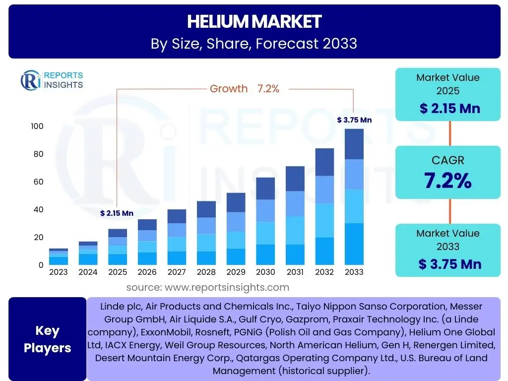 Helium Market