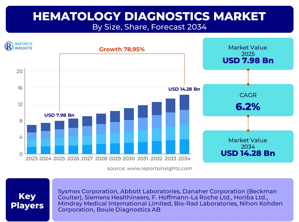 Hematology Diagnostics Market