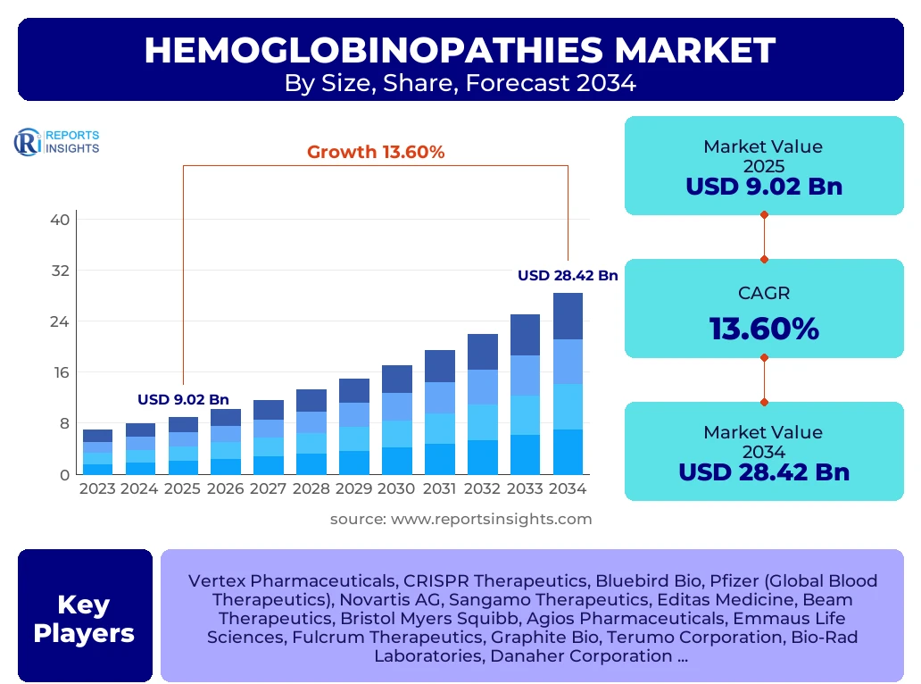 Hemoglobinopathies Market