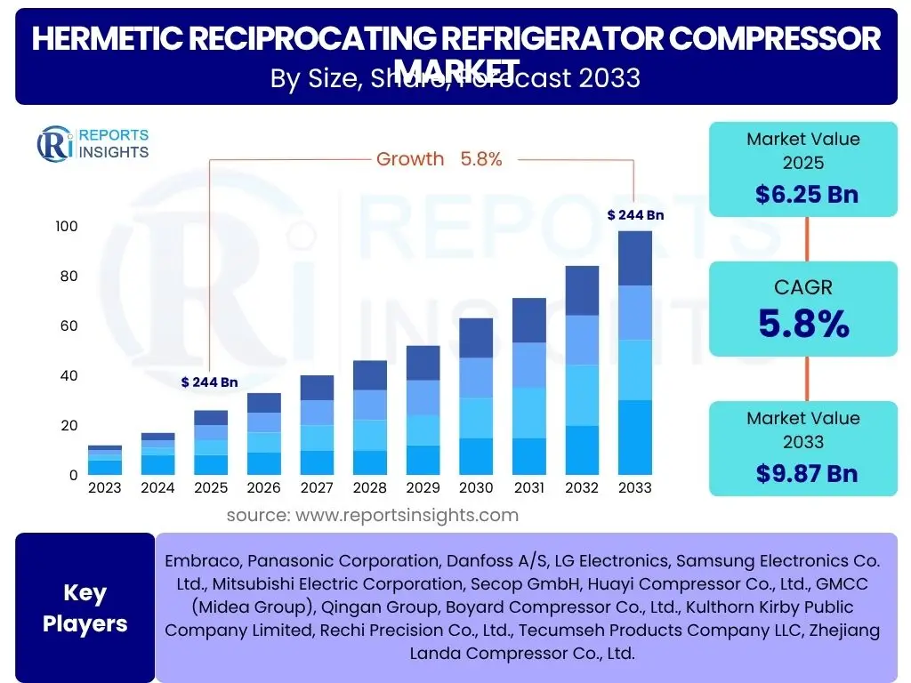 Hermetic Reciprocating Refrigerator Compressor Market