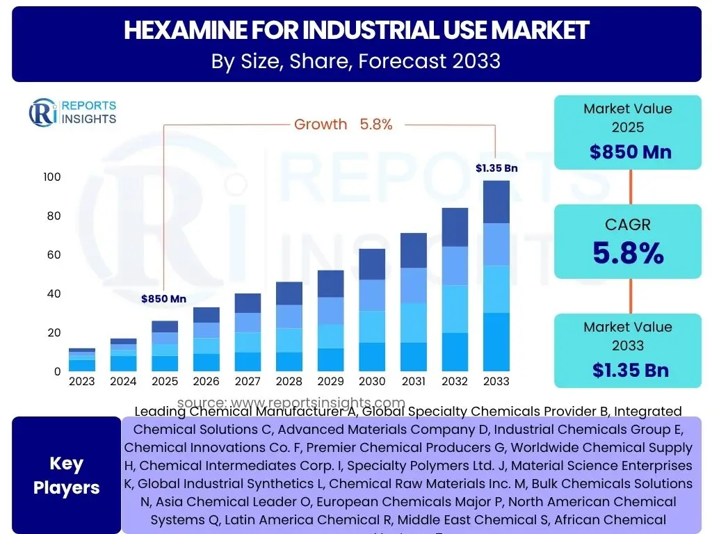 Hexamine for Industrial Use Market