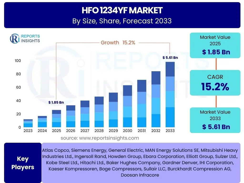 HFO 1234yf Market