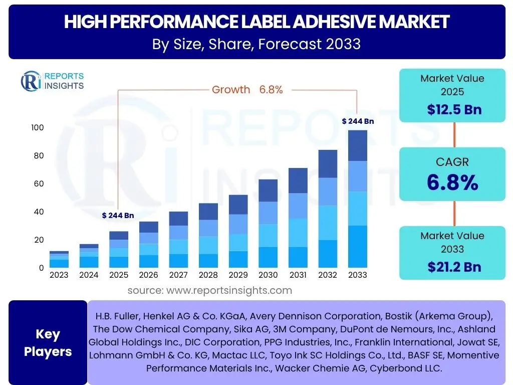 High Performance Label Adhesive Market
