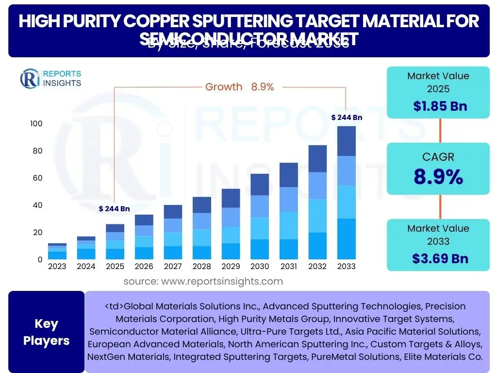 High Purity Copper Sputtering Target Material for Semiconductor Market