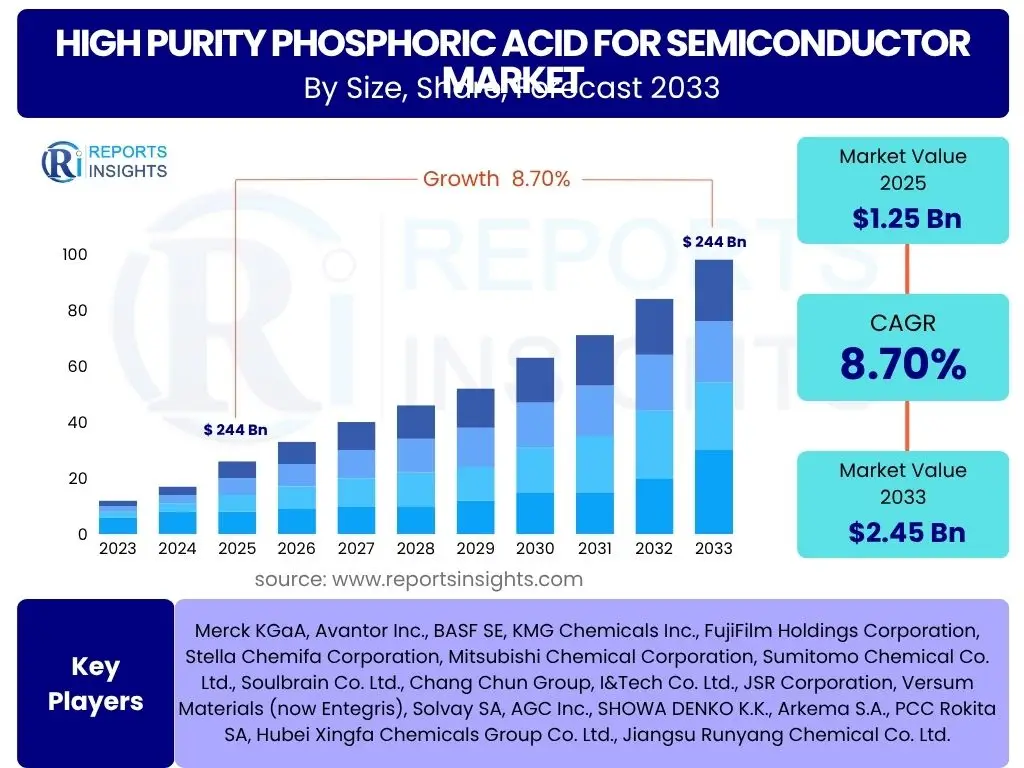 High Purity Phosphoric Acid for Semiconductor Market