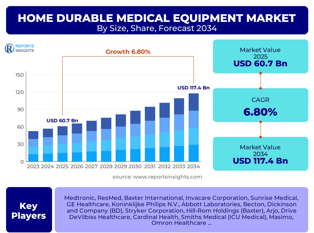 Home Durable Medical Equipment Market
