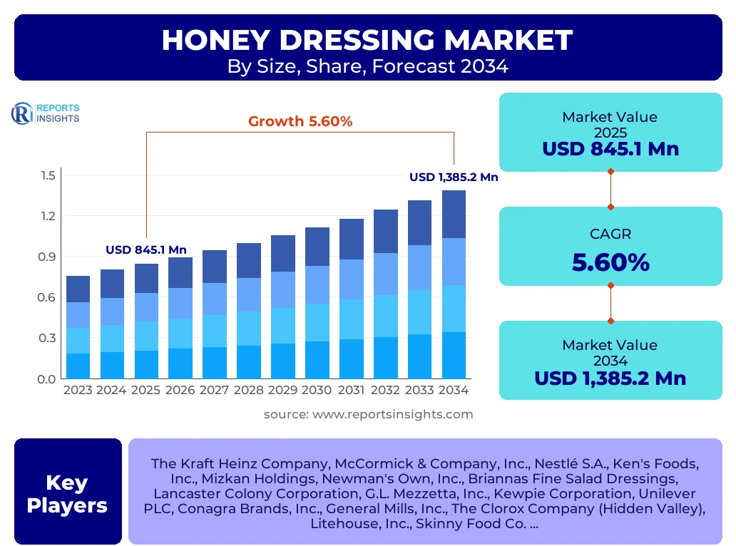 Honey Dressing Market