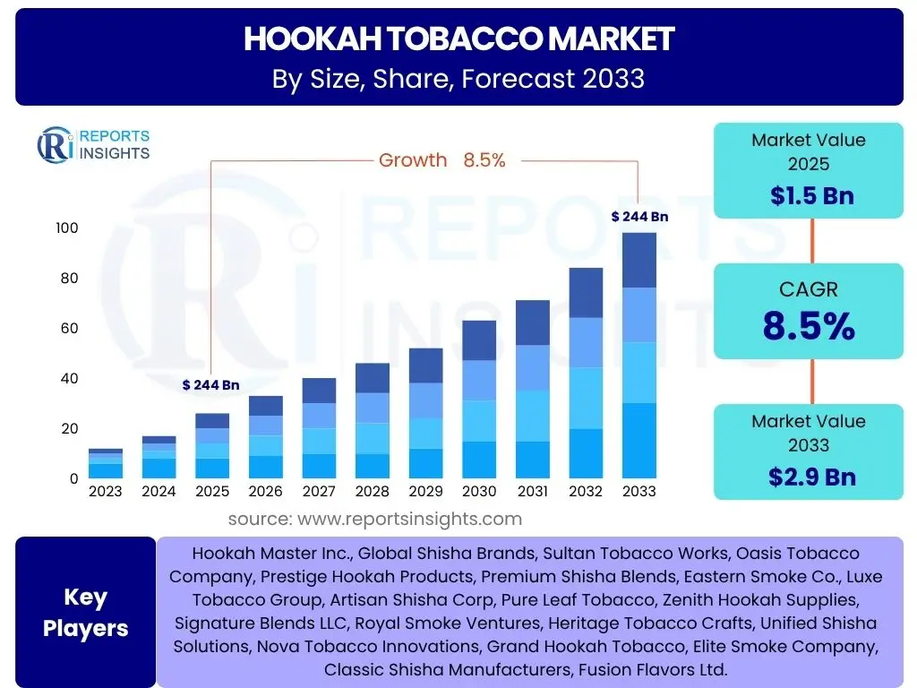Hookah Tobacco Market