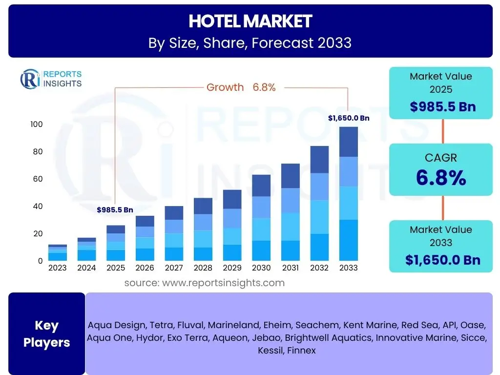 Hotel Market