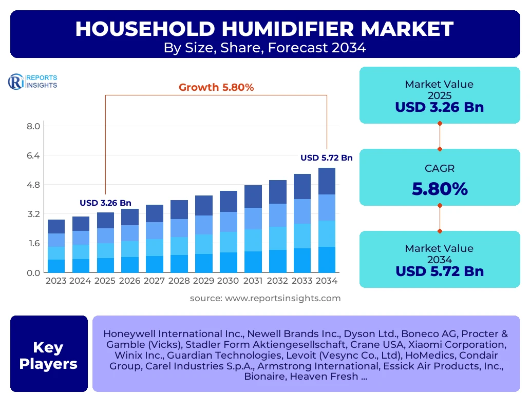 Household Humidifier Market