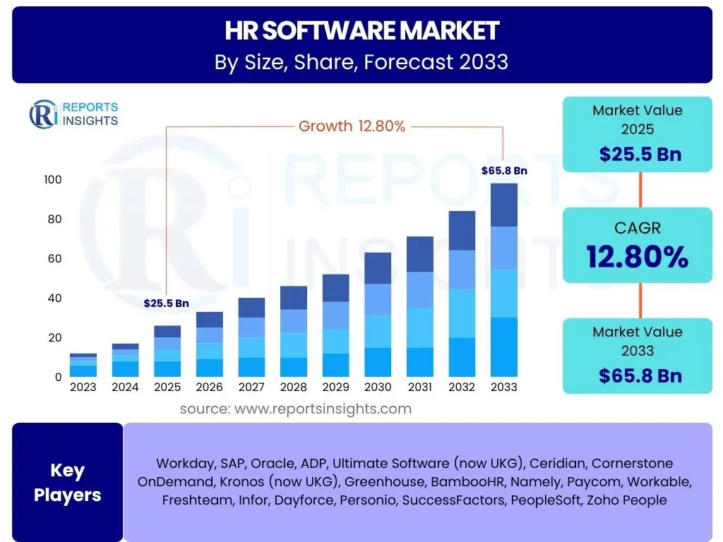 HR Software Market