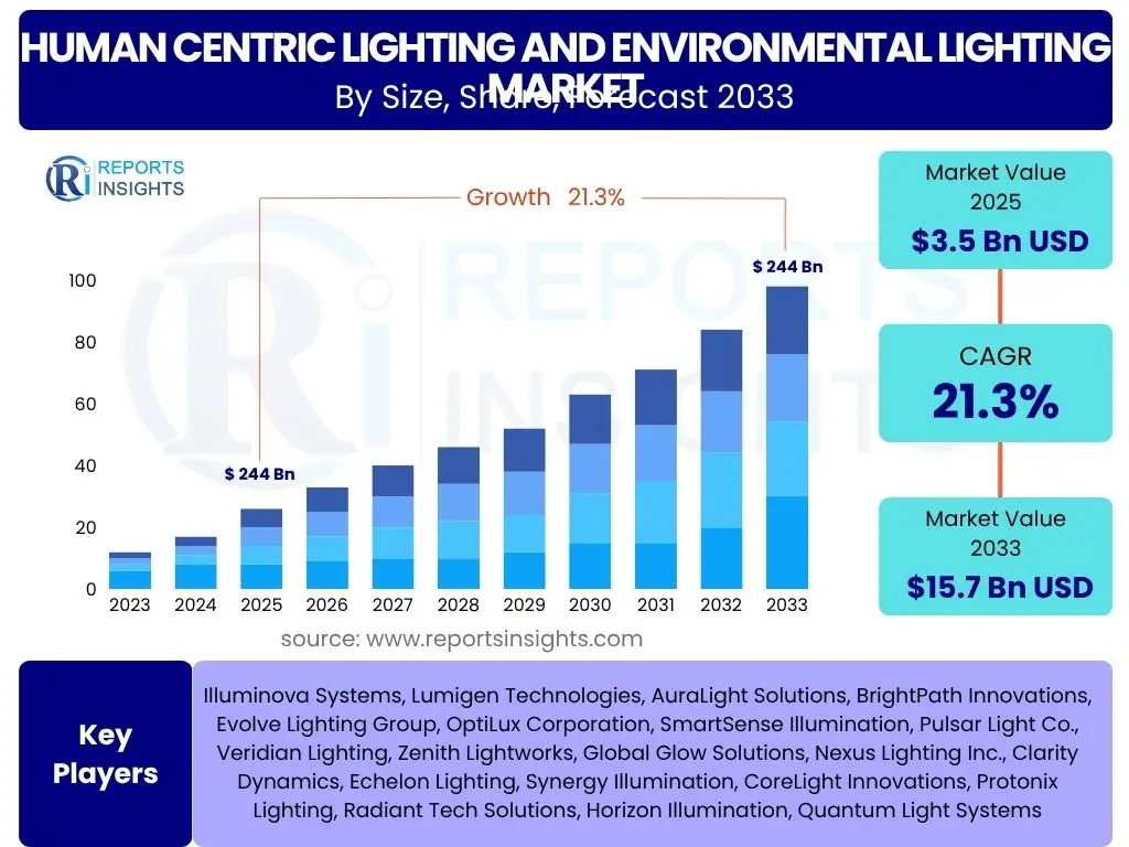 Human Centric Lighting and Environmental Lighting Market