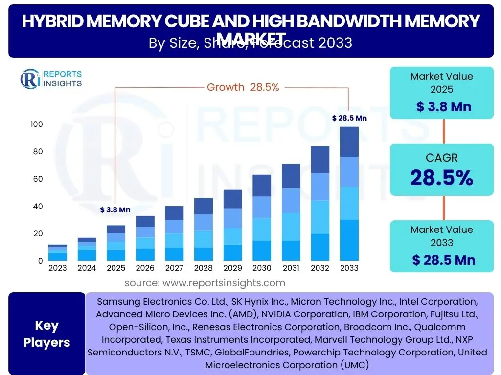 Hybrid Memory Cube and High Bandwidth Memory Market
