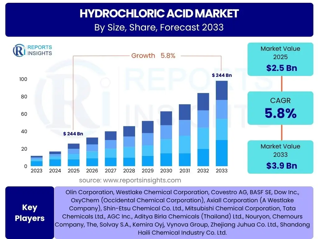 Hydrochloric Acid Market