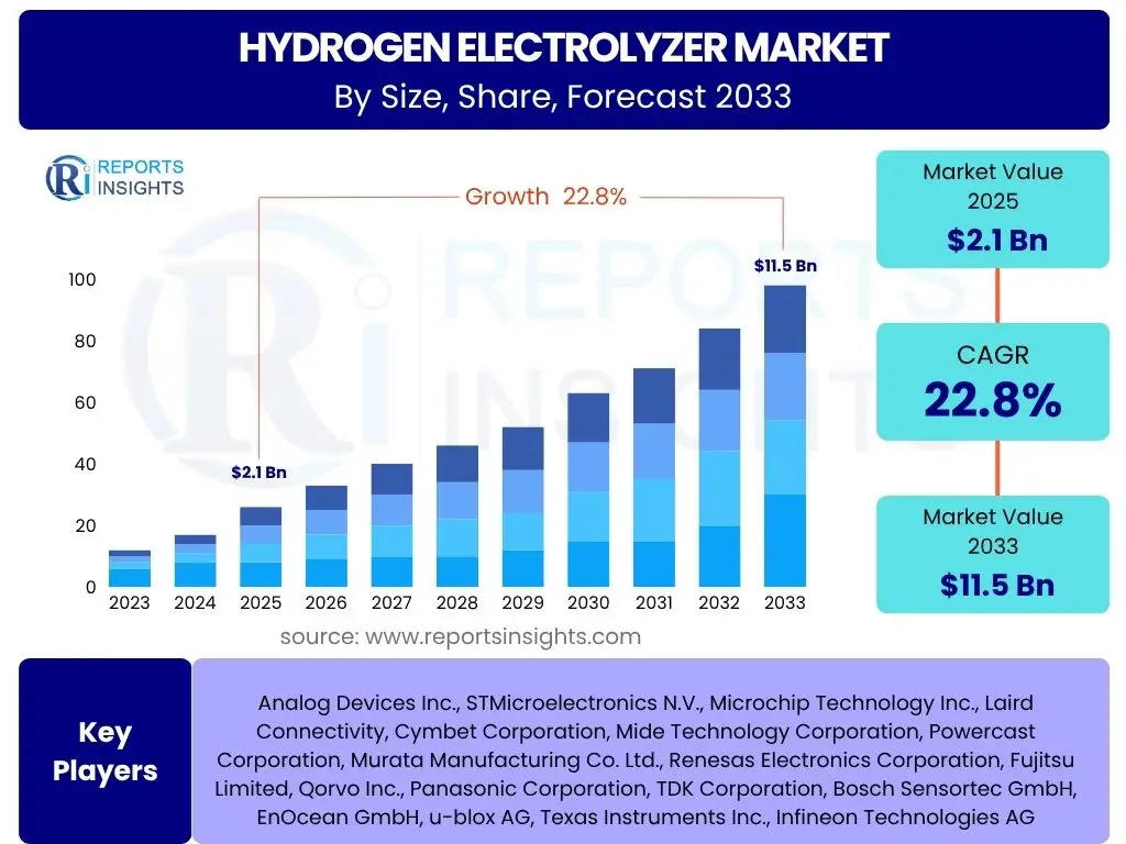 Hydrogen Electrolyzer Market
