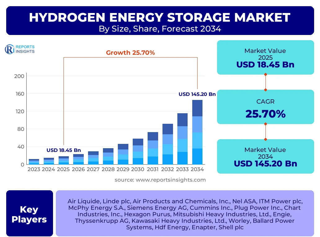 Hydrogen Energy Storage Market